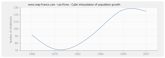 Les Rives : Cubic interpolation of population growth